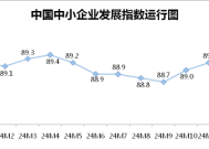 1月中国中小企业发展指数小幅上升